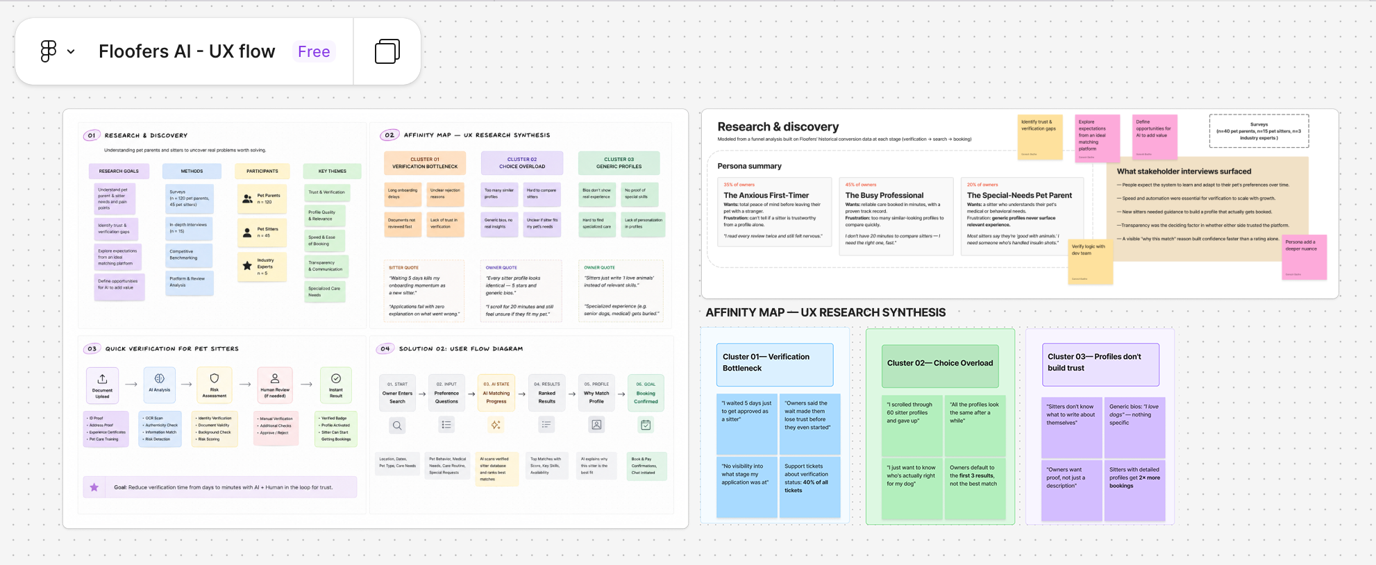Floofers AI UX Flow — FigJam Research and Ideation Mapping
